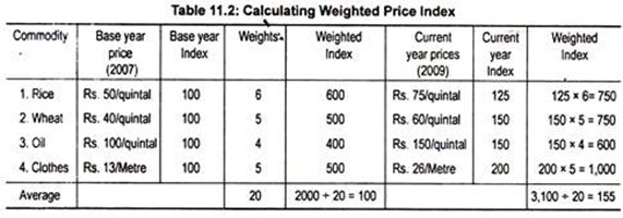 Calculating Weighted Price Index