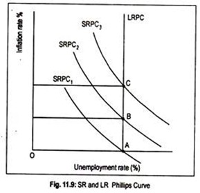 SR and LR Phillips Curve