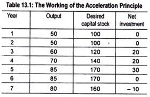 Working of the Acceleration Principle