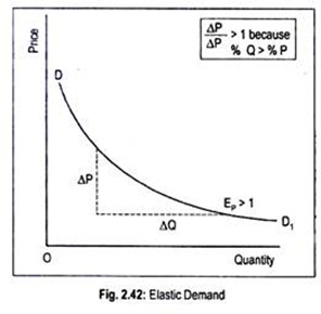 Elastic Demand