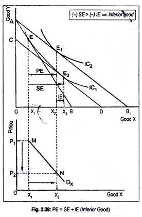 PE=SE+IE (Inferior Good)