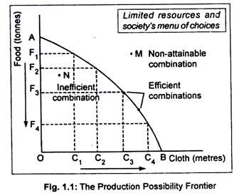 The Production Possibility Frontier