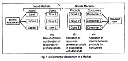 Exchange Mechanism in a Market