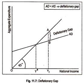 Deflationary Gap