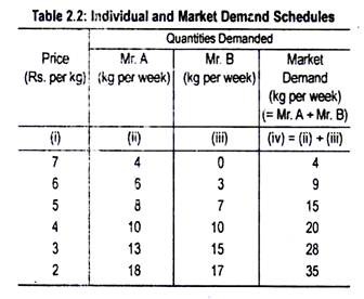 Individual and Market Demand Schedules