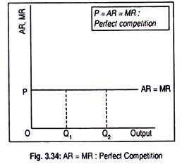 AR=MR: Perfect Competition