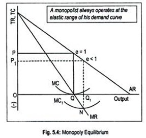 Monopoly Equilibrium