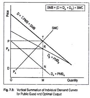 Vertical Summation of Individual Demand Curves