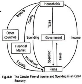 Circular Flow of Income and Spending