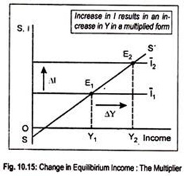 Change in Equilibrium Income