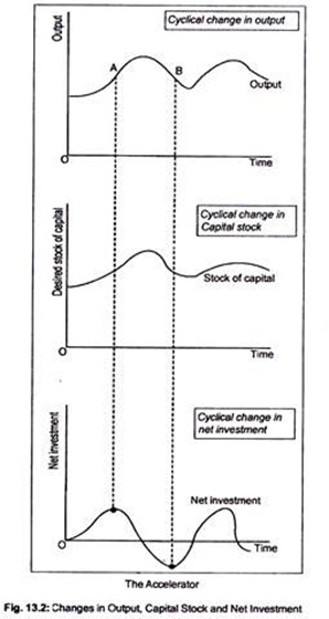 Changes in Output, Capital Stock and Net Investment