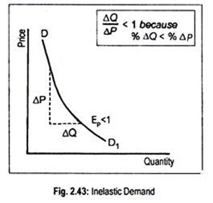 Inelastic Demand