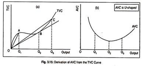 Derivation of AVC from the TVC Curve