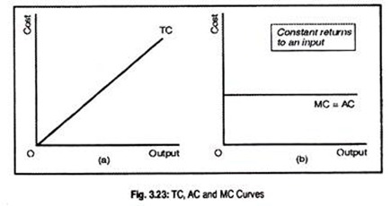 TC, AC and MC Curves