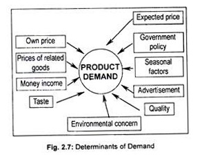 price is a determinant of demand