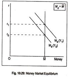 Money Market Equilibrium