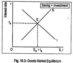 Goods Market Equilibrium