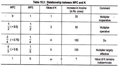 Relationship between MPC and K