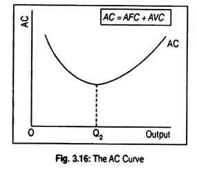 AC Curve