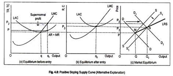 Positive Slopping Supply Curve (Alternative Explanation)