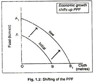 Shifting of the PPF
