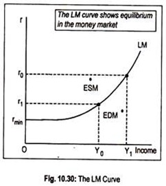 LM Curve