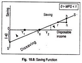 Saving Function