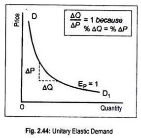 Unitary Elastic Demand