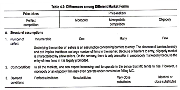 Differences among Different Market Forms