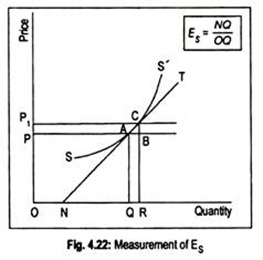 Measurement of ES