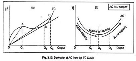 Derivation of AC from the TC Curve