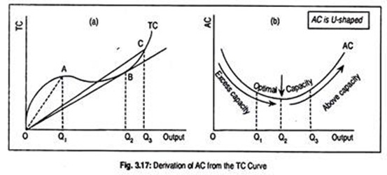 Derivation of AC from the TC Curve