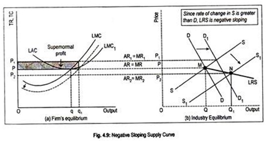 Negative Slopping Supply Curve