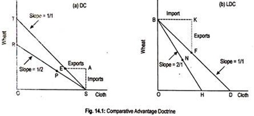 Comparative Advantage Doctrine