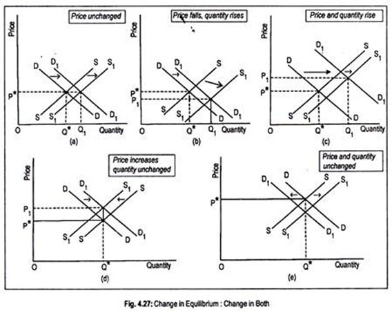 Change in Equilibrium: Change in Both