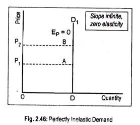 Perfectly Inelastic Demand