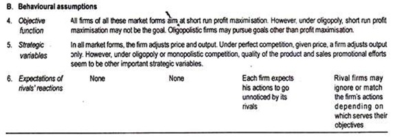 Difference among Different Market Forms