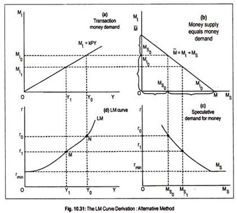 LM Curve Derivation: Alternative Method