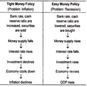 Tight Money Folicy and Easy Money Policy