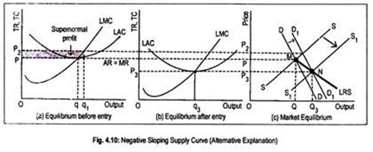 Negative Slopping Supply Curve