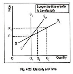 Elasticity and Time