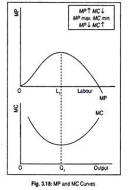 MP and MC Curves