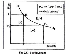 Elastic Demand