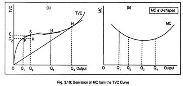 Derivation of MC from the TVC Curve