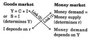 Goods and Money Market