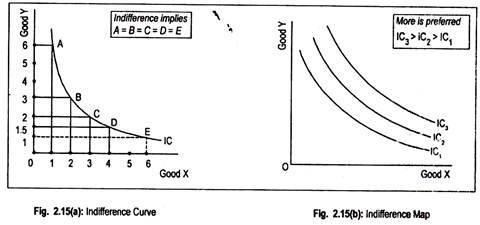 Indifference Curve and Map