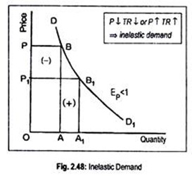 Inelastic Demand