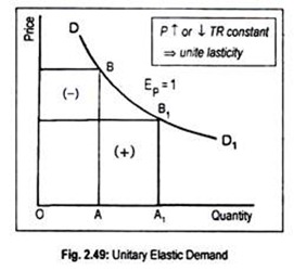 Unitary Elastic Demand