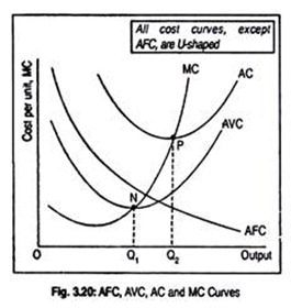 AFC, AVC, AC and MC Curves