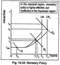 Monetary Policy